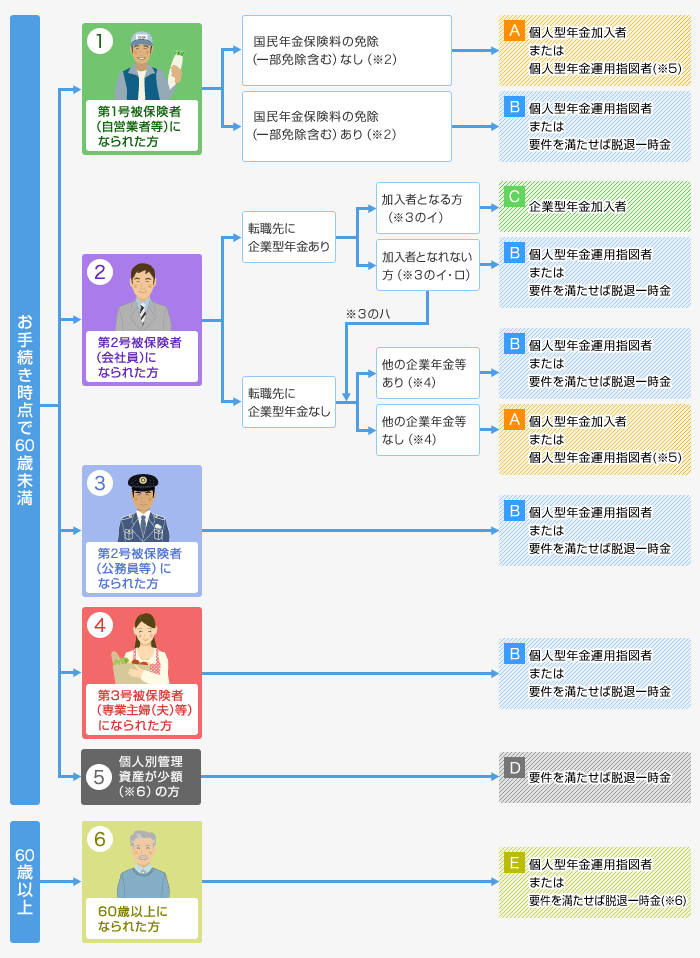 資格喪失後のご予定別 必要なお手続きチャート