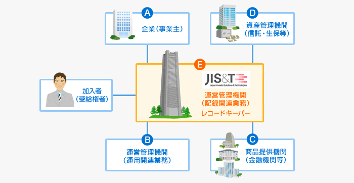 確定拠出年金制度における記録関連業務の位置付けのイメージ図