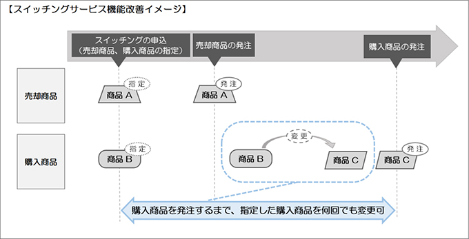 スイッチングサービス機能改善イメージ