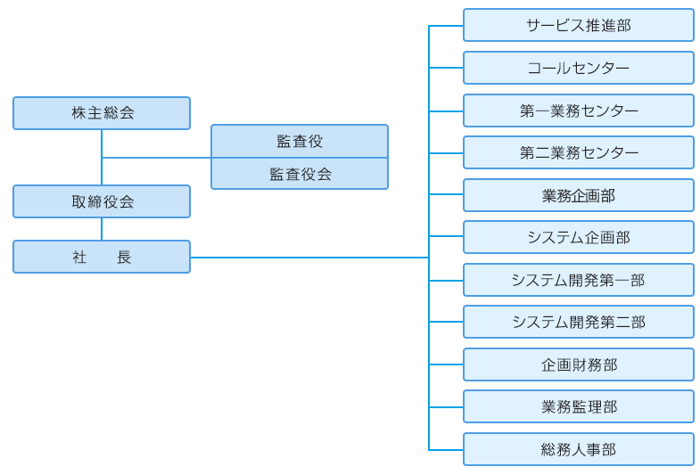 組織図