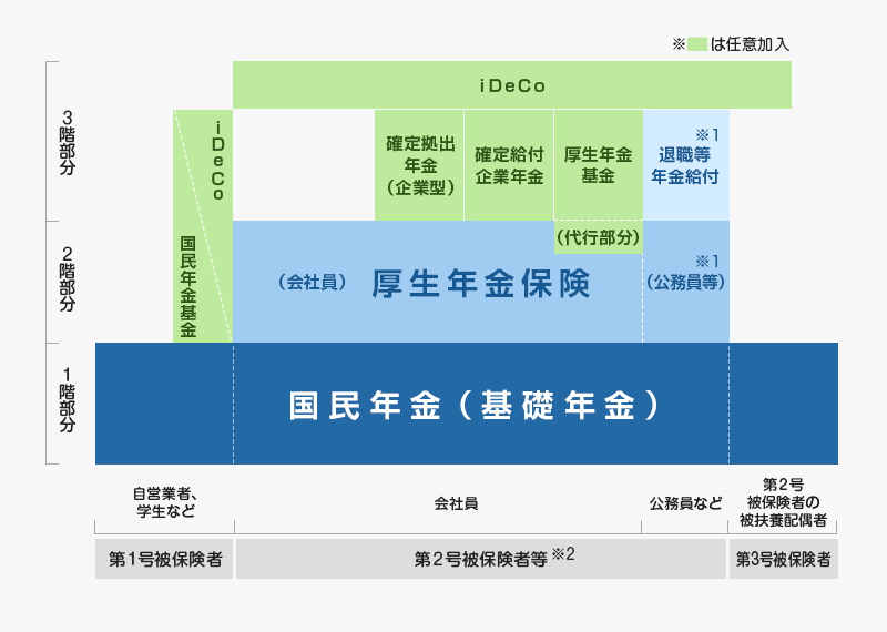日本の年金制度のイメージ図