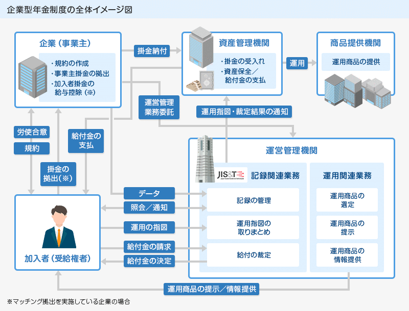 企業型年金制度の全体イメージ図