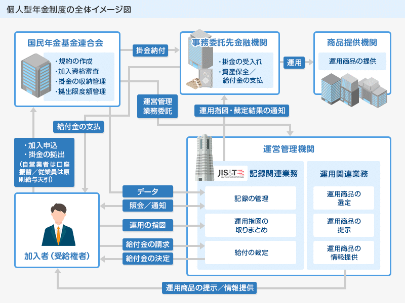 個人型年金制度の全体イメージ図