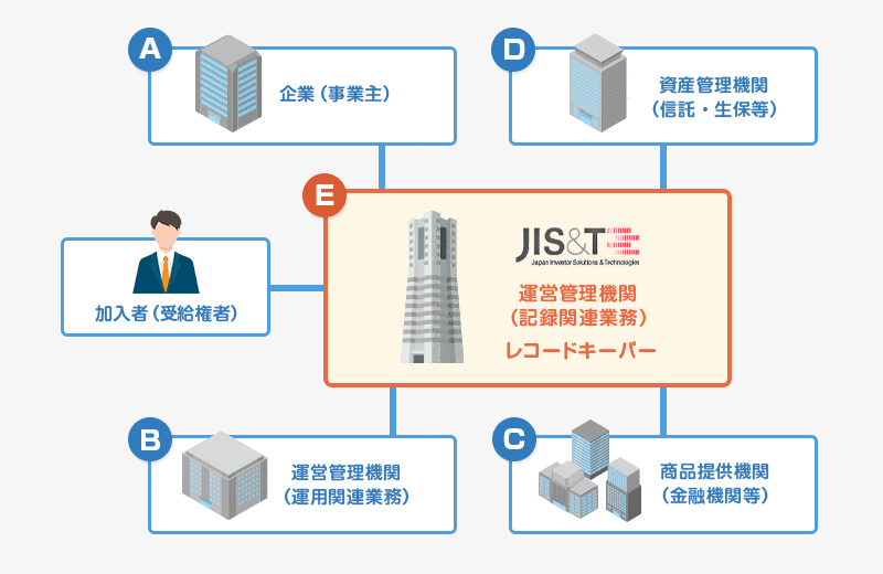 確定拠出年金制度における記録関連業務の位置付けのイメージ図