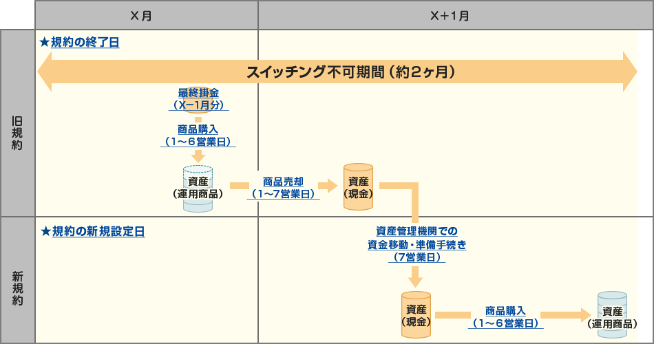 月初に移換元の加入者資格喪失及び移換先の加入者資格取得する場合
