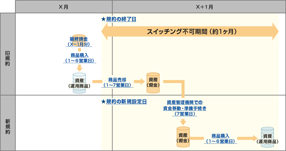 月末に移換元の加入者資格喪失及び移換先の加入者資格取得する場合