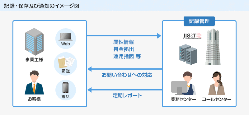 記録・保存及び通知のイメージ図