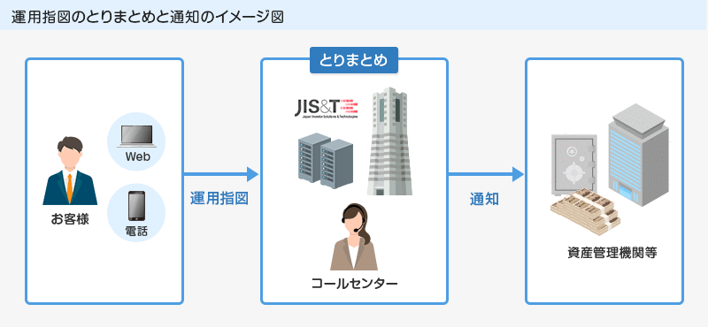 運用指図のとりまとめと通知のイメージ図