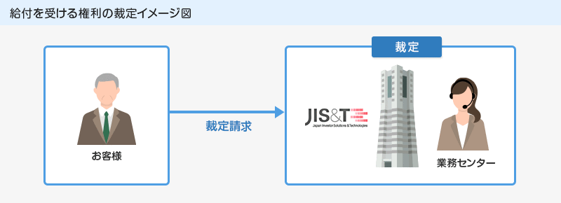 給付を受ける権利の裁定イメージ図