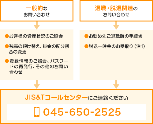 一般的なお問い合わせ、退職・脱退関連のお問い合わせチャート