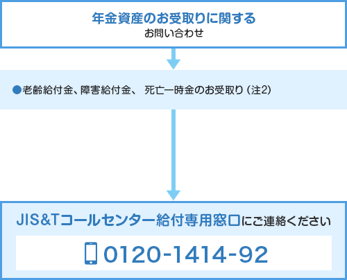 年金資産のお受取りに関するお問い合わせチャート