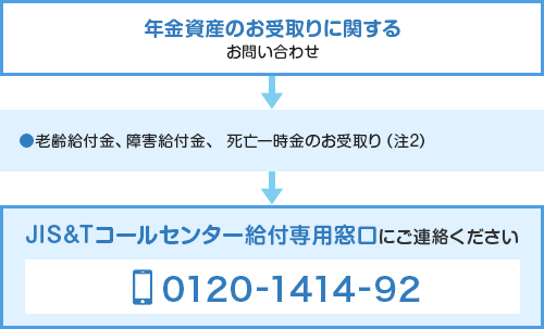 年金資産のお受取りに関するお問い合わせチャート