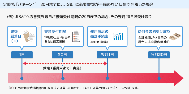 定時払【パターン1】 20日までに、JIS&Tに必要書類が不備のない状態で到着した場合