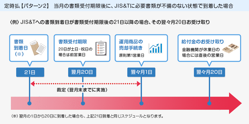 定時払【パターン2】 当月の書類受付期限後に、JIS&Tに必要書類が不備のない状態で到着した場合